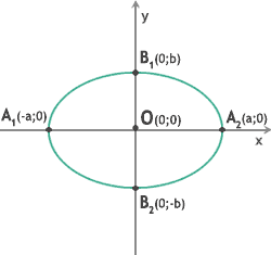 An ellipse in the geometric plane