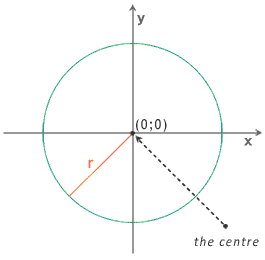 The circumference of a circle