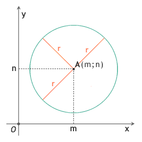 The circumference of a circle with the centre in any point on the plane
