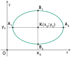 Equation of the ellipse